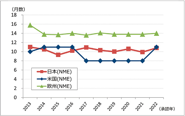 図4　審査期間（中央値）の年次推移（NME）