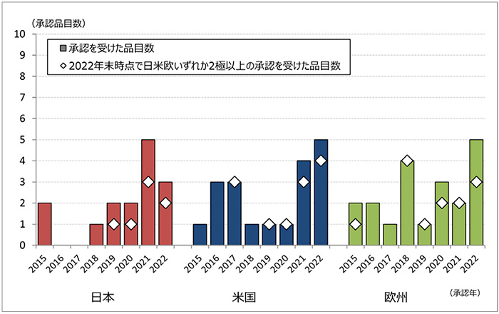 図5　再生医療等製品の新規承認数（2015年～2022年）