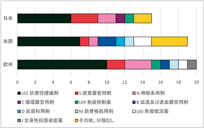 図6　再生医療等製品の疾患分類