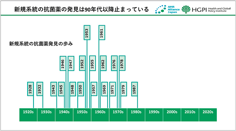 図1　新規系統の抗菌薬の発見は90年代以降止まっている