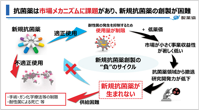 図5　抗菌薬は市場メカニズムに課題があり、新規抗菌薬の創製が困難