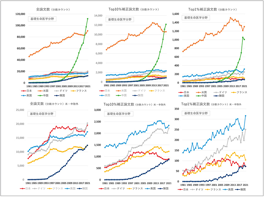 図4　基礎生命科学分野の主要国の論文数・Top10数・Top1数の推移