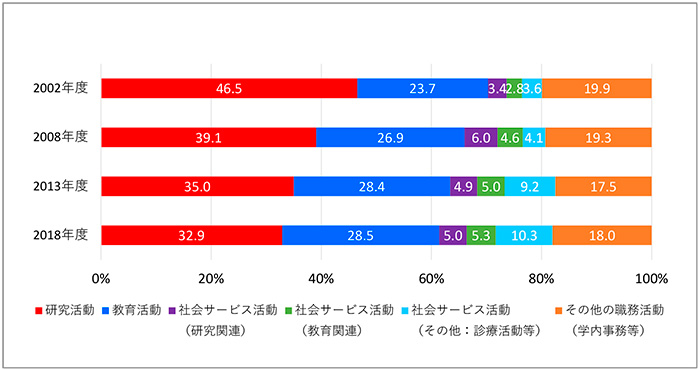 図7　大学等教員の職務活動時間割合の推移