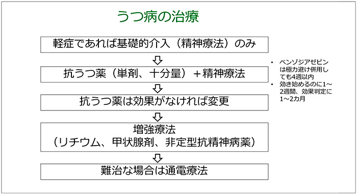 図14　うつ病の治療<