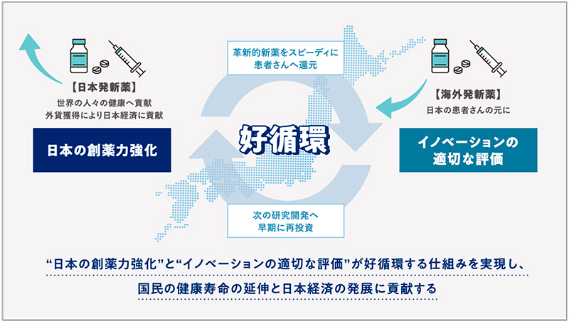 図1　目指す姿好循環の実現