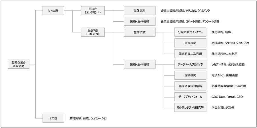 図1　研究に利用されるヒト由来の試料・情報の入手先