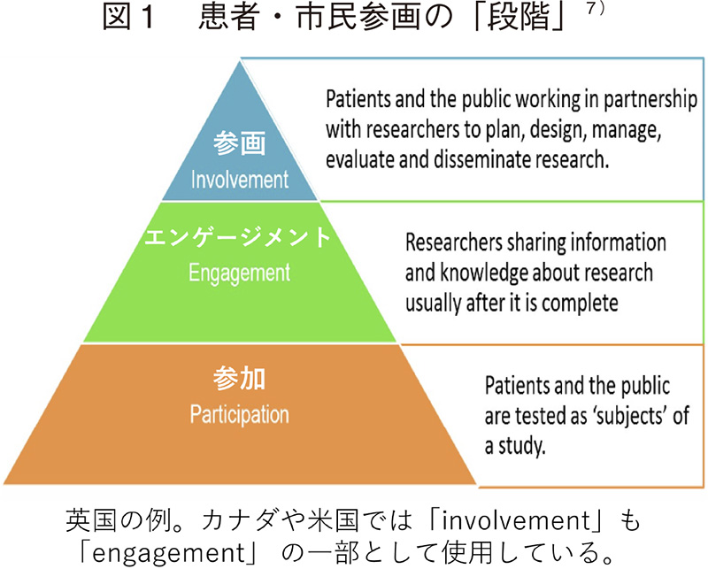 図1 患者・市民参画の「段階」