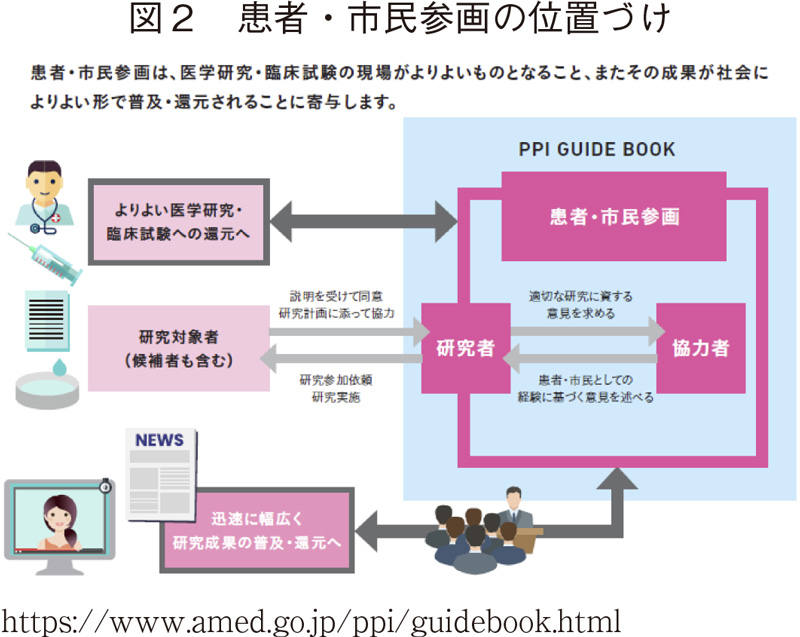 図2 患者・市民参画の位置づけ