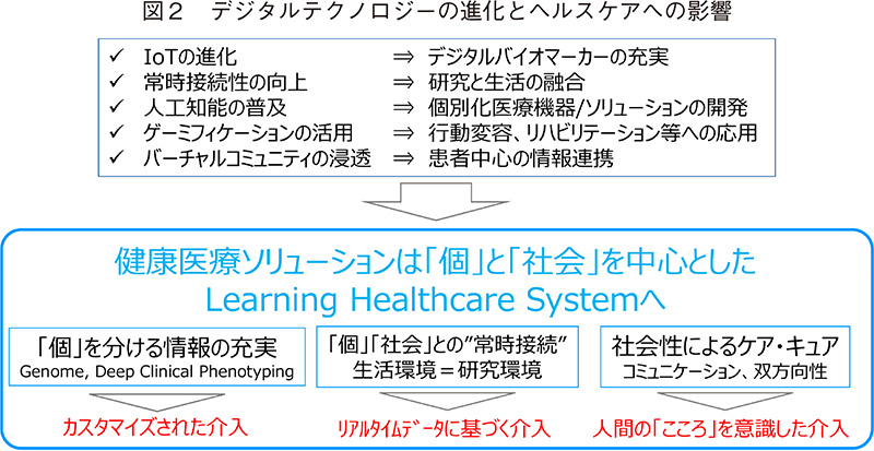 図2 デジタルテクノロジーの進化とヘルスケアへの影響