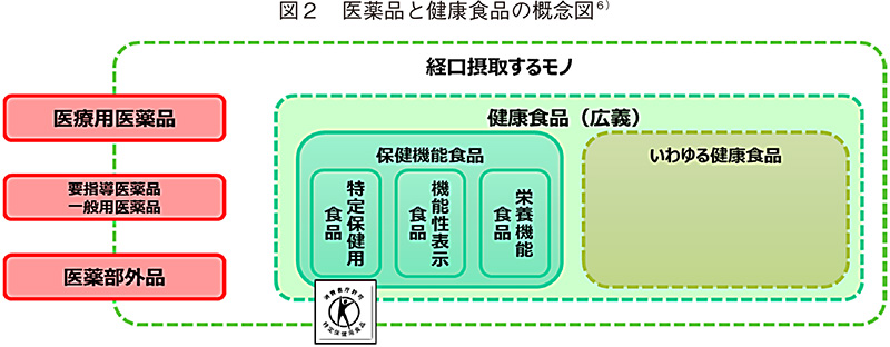 図2 医薬品と健康食品の概念図