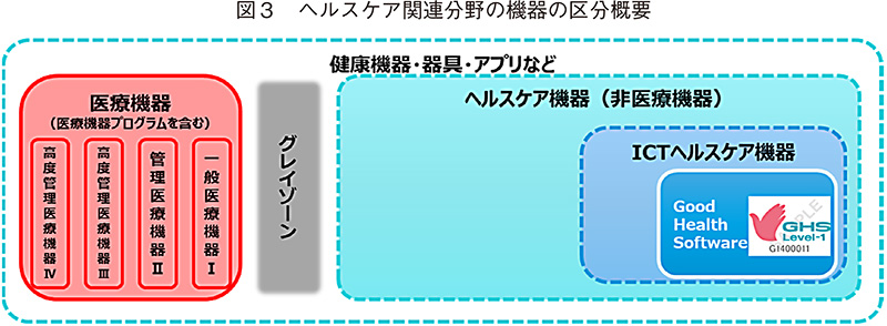 図3 ヘルスケア関連分野の機器の区分概要