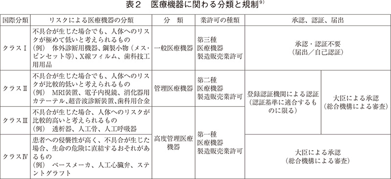 表2 医療機器に関わる分類と規制