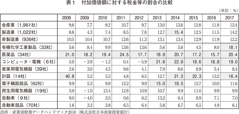 表1 付加価値額に対する税金等の割合の比較