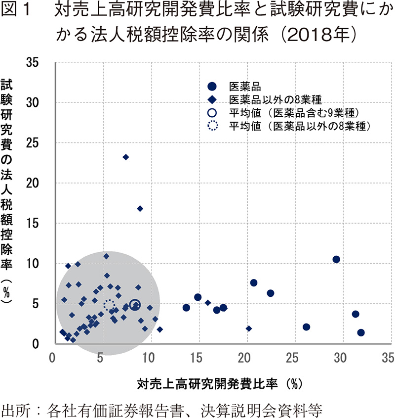 図1 対売上高研究開発費比率と試験研究費にかかる法人税額控除率の関係（2018年）