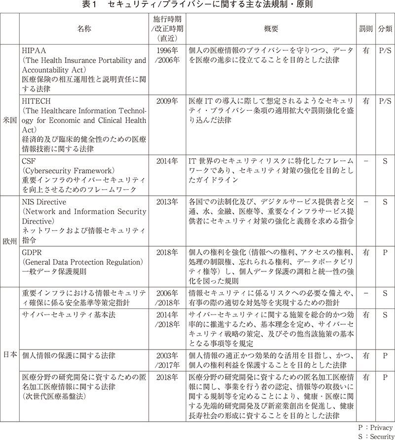 表1 セキュリティ/プライバシーに関する主な法規制・原則