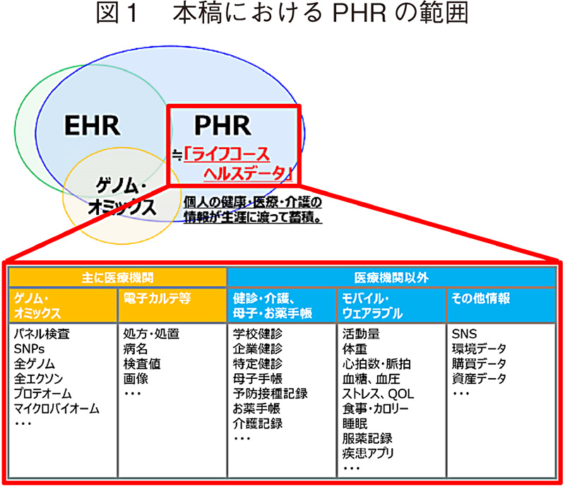 図1 本稿におけるPHRの範囲
