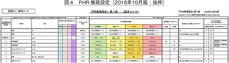 図4 PHR推奨設定（2018年10月版：抜粋）