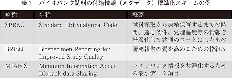 表1 バイオバンク試料の付随情報（メタデータ）標準化スキームの例