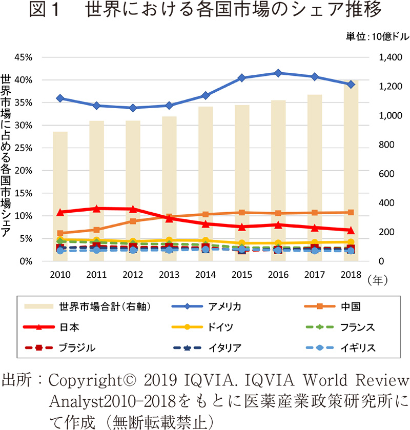 図1 世界における各国市場のシェア推移