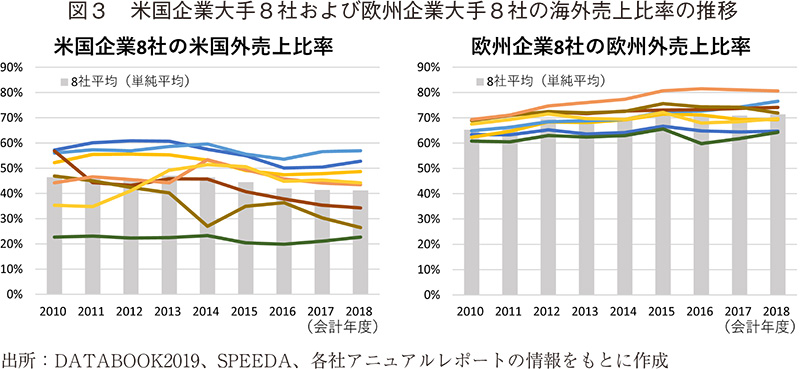 図3 米国企業大手8社および欧州企業大手8社の海外売上比率の推移