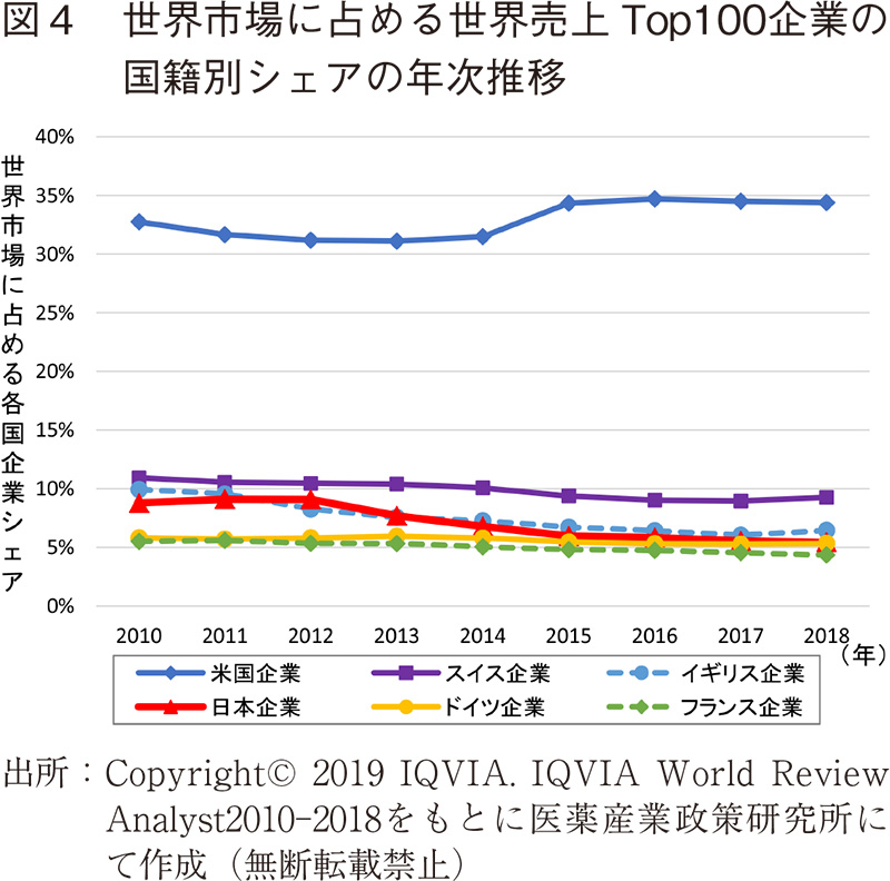 図4 世界市場に占める世界売上Top100企業の国籍別シェアの年次推移