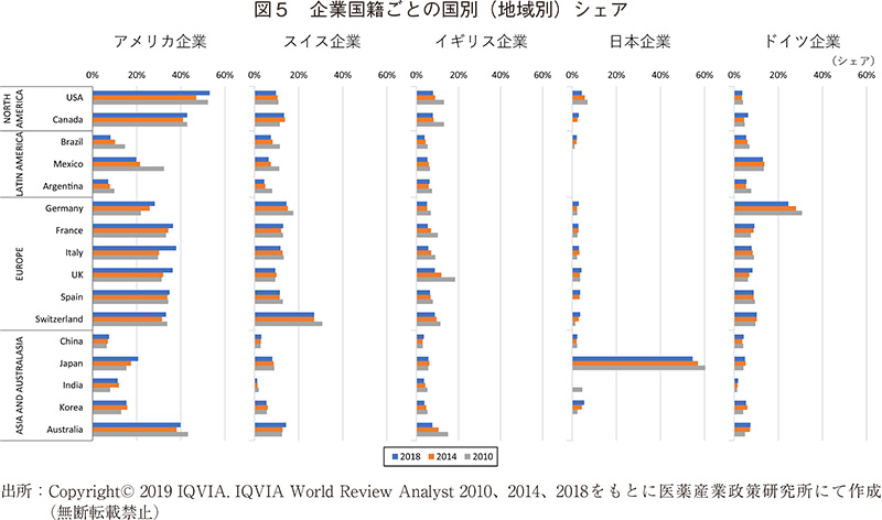 図5 企業国籍ごとの国別（地域別）シェア