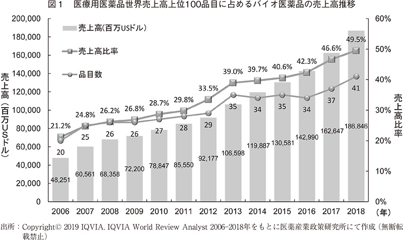 図1 医療用医薬品世界売上高上位100品目に占めるバイオ医薬品の売上高推移