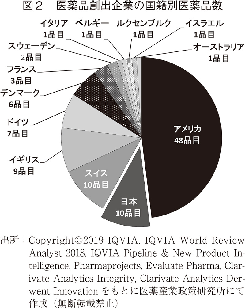 図2 医薬品創出企業の国籍別医薬品数