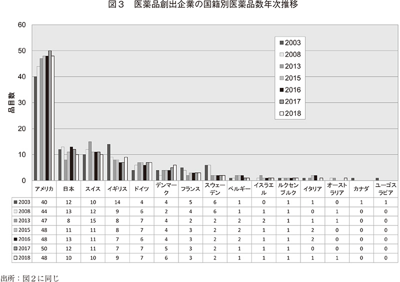 図3 医薬品創出企業の国籍別医薬品数年次推移