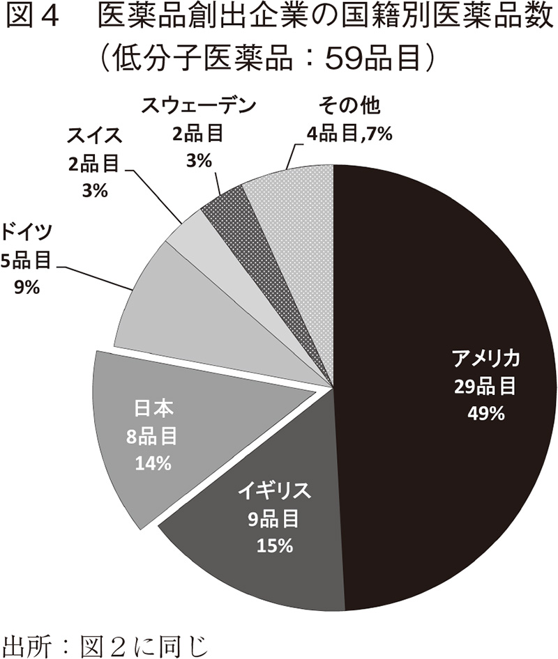 図4 医薬品創出企業の国籍別医薬品数