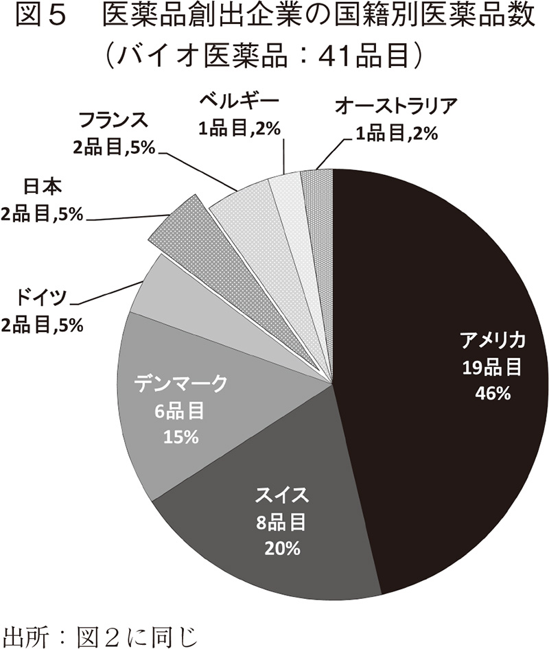 図5 医薬品創出企業の国籍別医薬品数