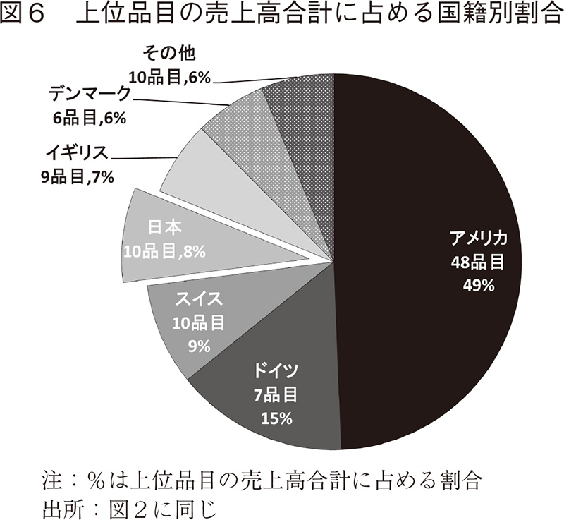 図6 上位品目の売上高合計に占める国籍別割合