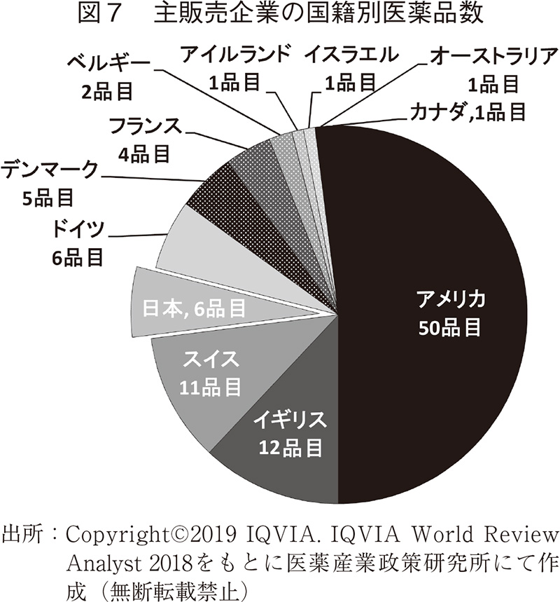 図7 主販売企業の国籍別医薬品数