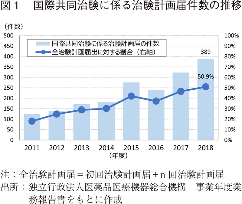 図1 国際共同治験に係る治験計画届件数の推移