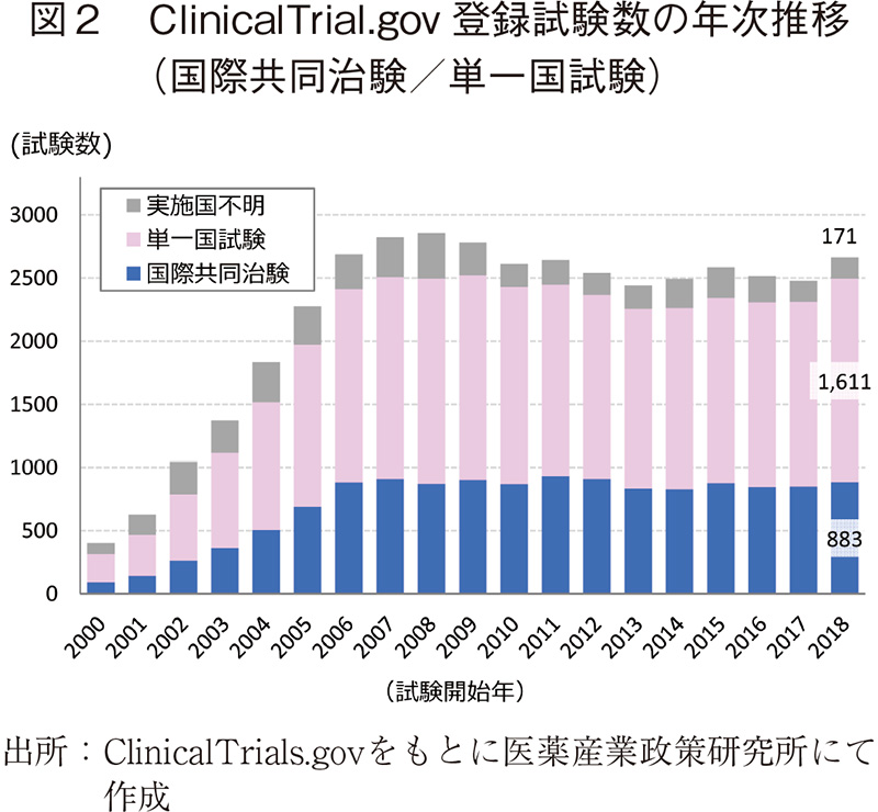 図2 ClinicalTrial.gov 登録試験数の年次推移