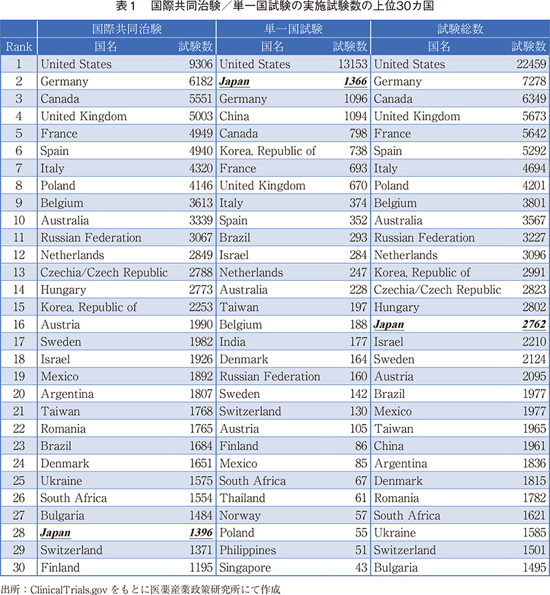 表1 国際共同治験／単一国試験の実施試験数の上位30カ国