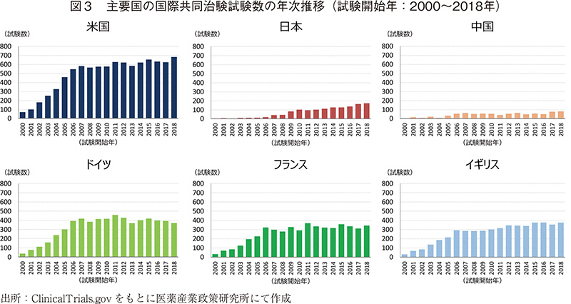 図3 主要国の国際共同治験試験数の年次推移（試験開始年：2000～2018年）