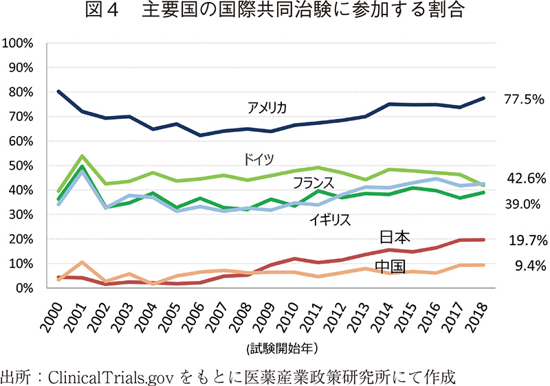 図4 主要国の国際共同治験に参加する割合