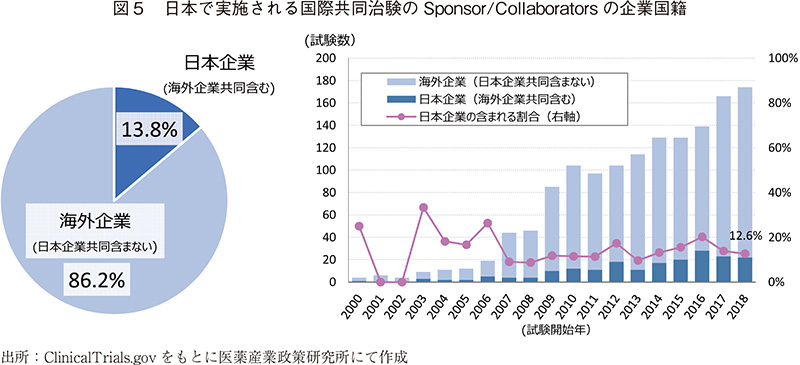 図5 日本で実施される国際共同治験のSponsor/Collaboratorsの企業国籍