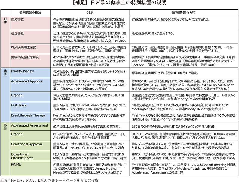 補足 日米欧の薬事上の特別措置の説明