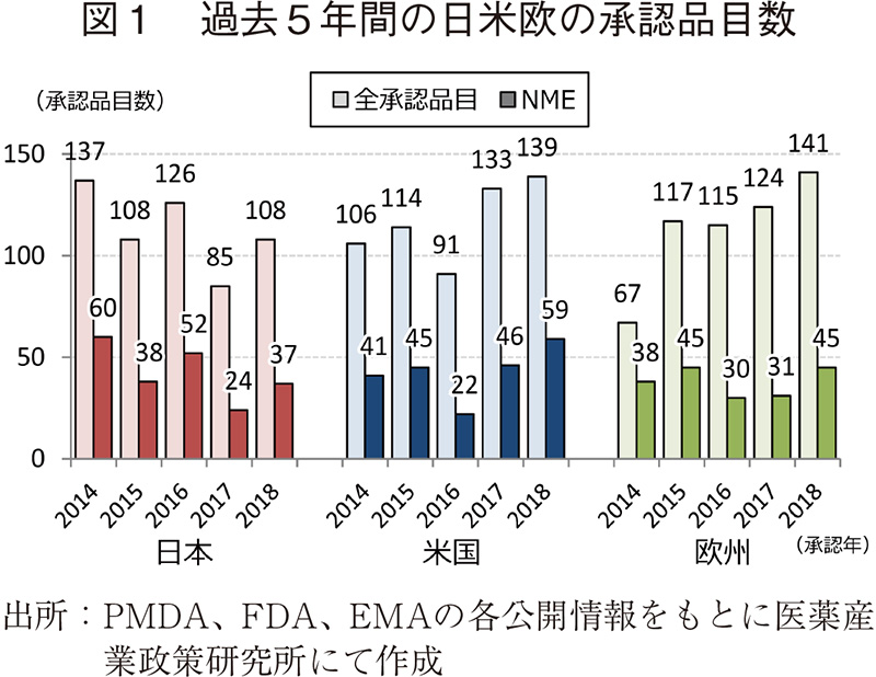 図1 過去5年間の日米欧の承認品目数