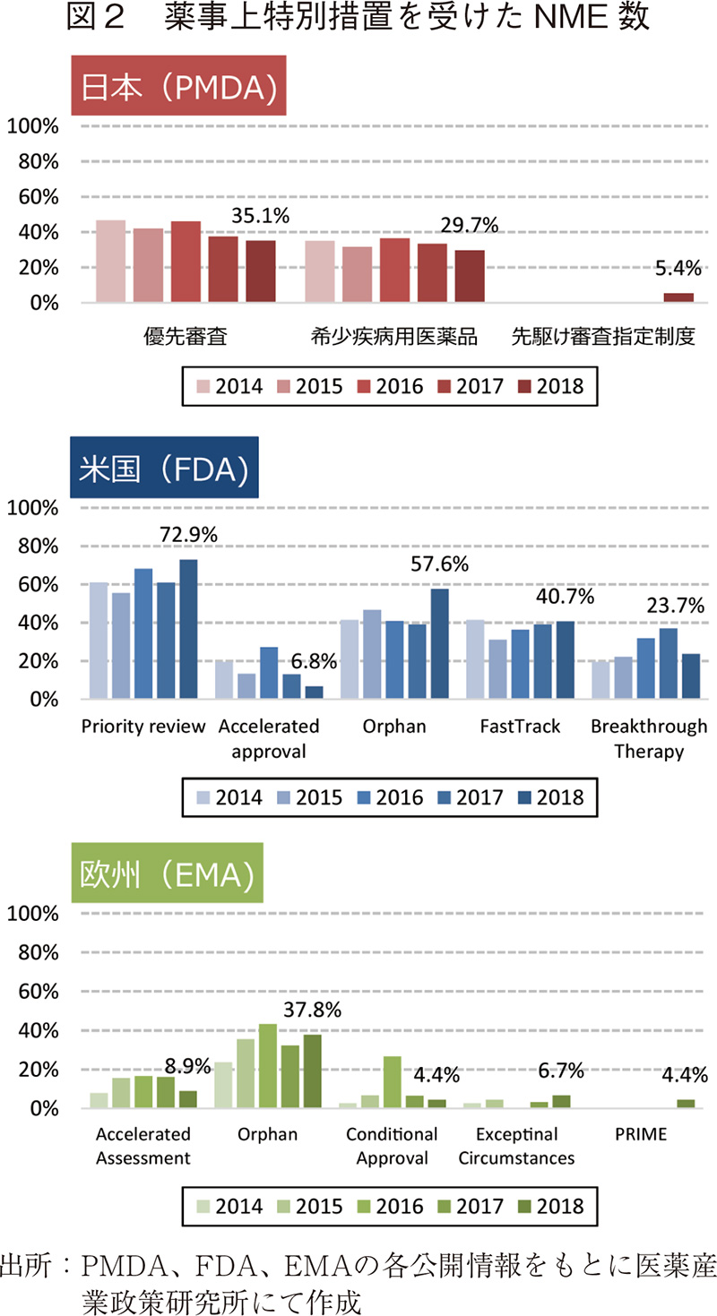 図2 薬事上特別措置を受けたNME数