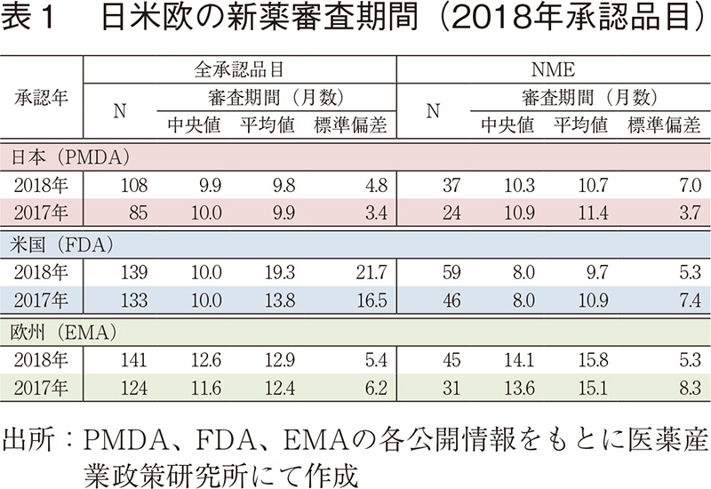 表1 日米欧の新薬審査期間（2018年承認品目）