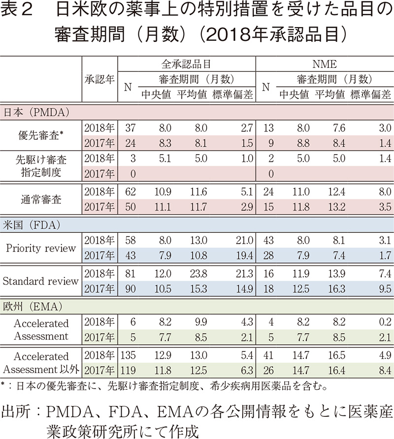 表2 日米欧の薬事上の特別措置を受けた品目の審査期間（月数）（2018年承認品目）