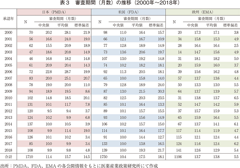 表3 審査期間(月数)の推移(2000年~2018年)
