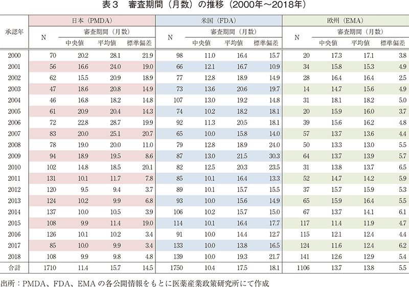 表3 審査期間（月数）の推移（2000年～2018年）