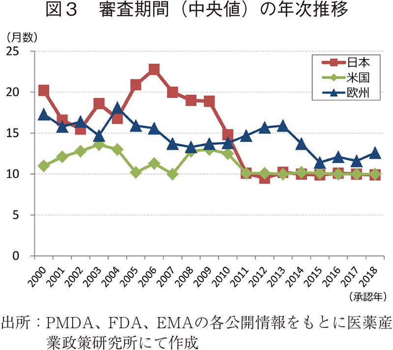 図3 審査期間（中央値）の年次推移