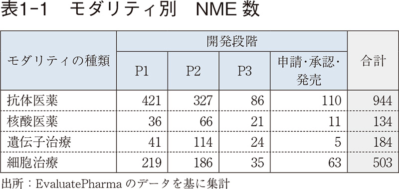 表1-1 モダリティ別 NME数