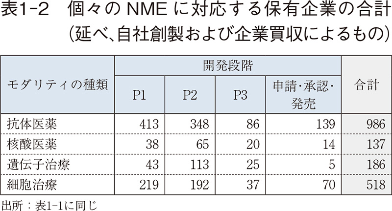 表1-2 個々のNMEに対応する保有企業の合計（延べ、自社創製および企業買収によるもの）