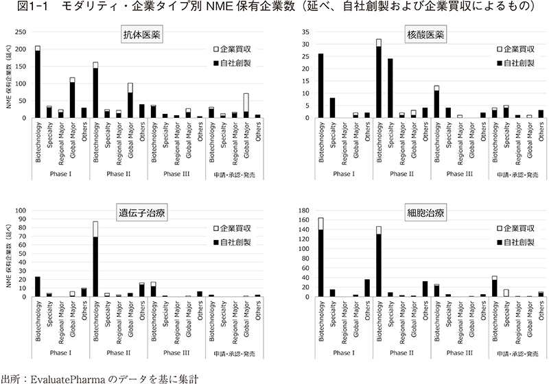 図1-1 モダリティ・企業タイプ別 NME保有企業数（延べ、自社創製および企業買収によるもの）